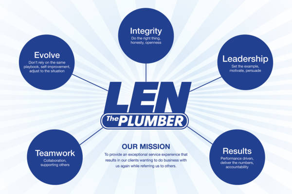 Graphic of Len The Plumber's core values and mission.