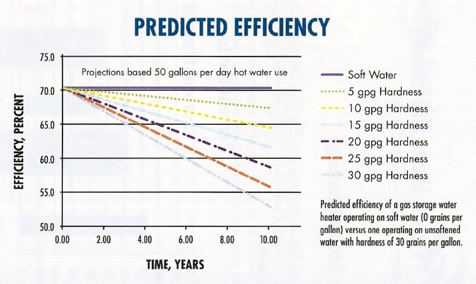 Line graph with details on predicted efficiency of a gas storage water heater in Philadelphia homes.